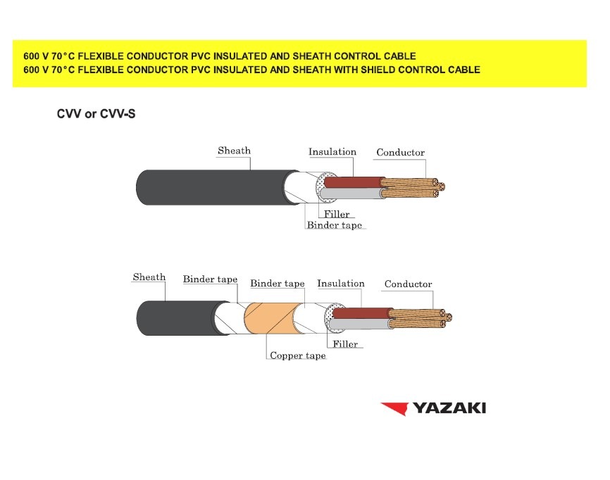 YAZAKI สายไฟ CVV 30x1.5 ยาซากิ ความยาว 100เมตร คัดแบ่งได้