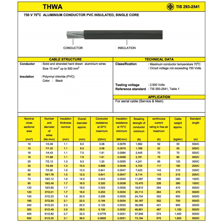 ICON สายไฟอลูมิเนียม เบอร์25 ความยาว 500เมตร สีดำ สายมิเนียม THW-A สายไฟฟ้ามิเนียม ก่อนสั่งกรุณาทักสอบถามวิธีจัดส่งของร้านก่อนน่ะครับ ก่อนสั่ง