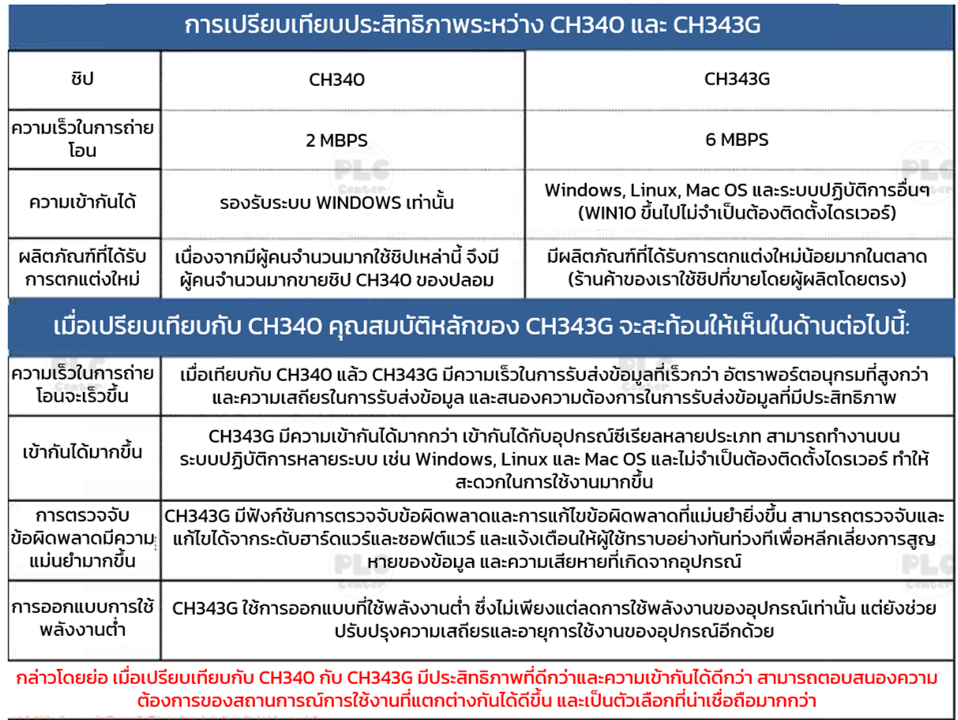 USB Download Program PLC New FX3U CPU ผ่าน Port RS485