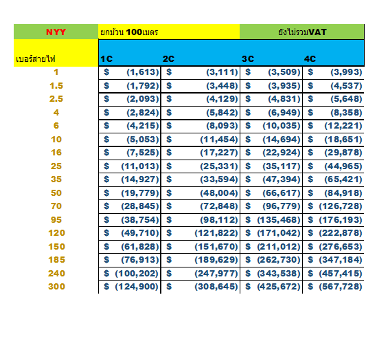 ราคาสายไฟ NYY ไทยยูเนี่ยน GOAL หจก.วันชัยการไฟฟ้า 2530 ม้วน100เมตร