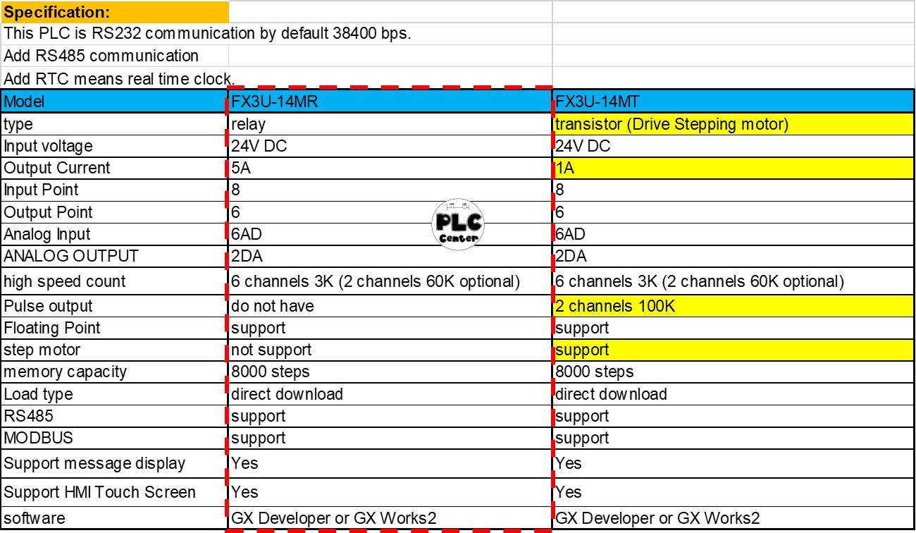 PLC BOARD FX3U-14MR+6AD+2DA+1RS485 (รุ่น TOP มีแบตเตอรี่ Backup)