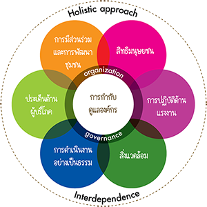 หลักสูตร “ความรู้เกี่ยวกับการทำโครงการ CSR –DIW Continuous” อบรมด่วน อบรมออนไลน์