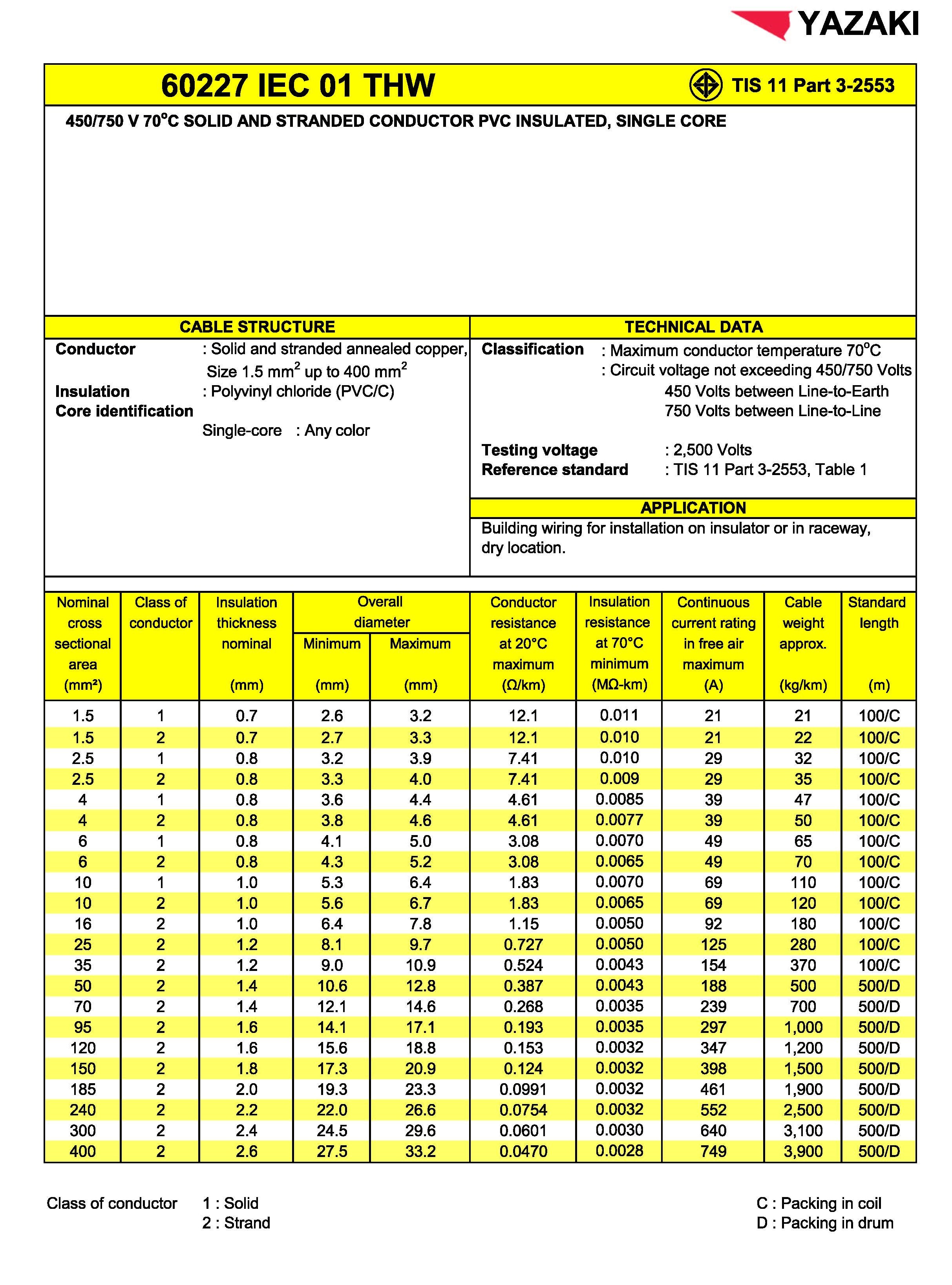 THAI YAZAKI สายไฟ THW 2.5 SQMM ไทย ยาซากิ ม้วนละ 100 เมตร สายไฟเบอร์ 2.5 สินค้ารวมภาษีแล้ว